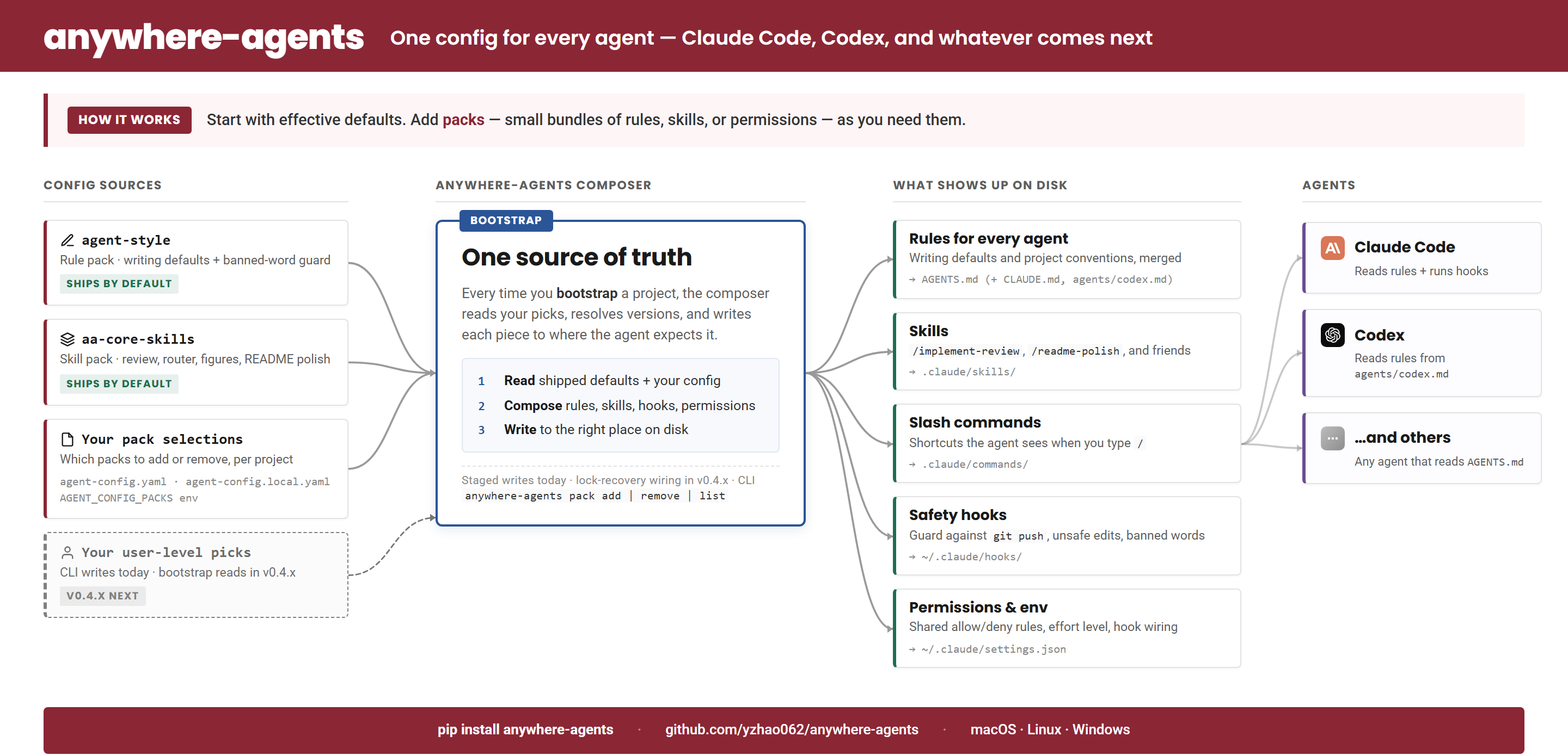 anywhere-agents: four config sources feed a composer that writes rules, skills, commands, hooks, and settings for Claude Code, Codex, and other agents.